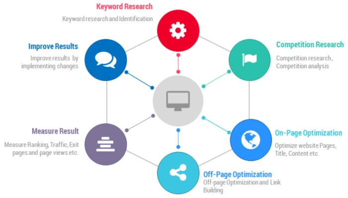 seo strategies